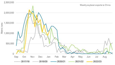 how many soybeans are exported to china